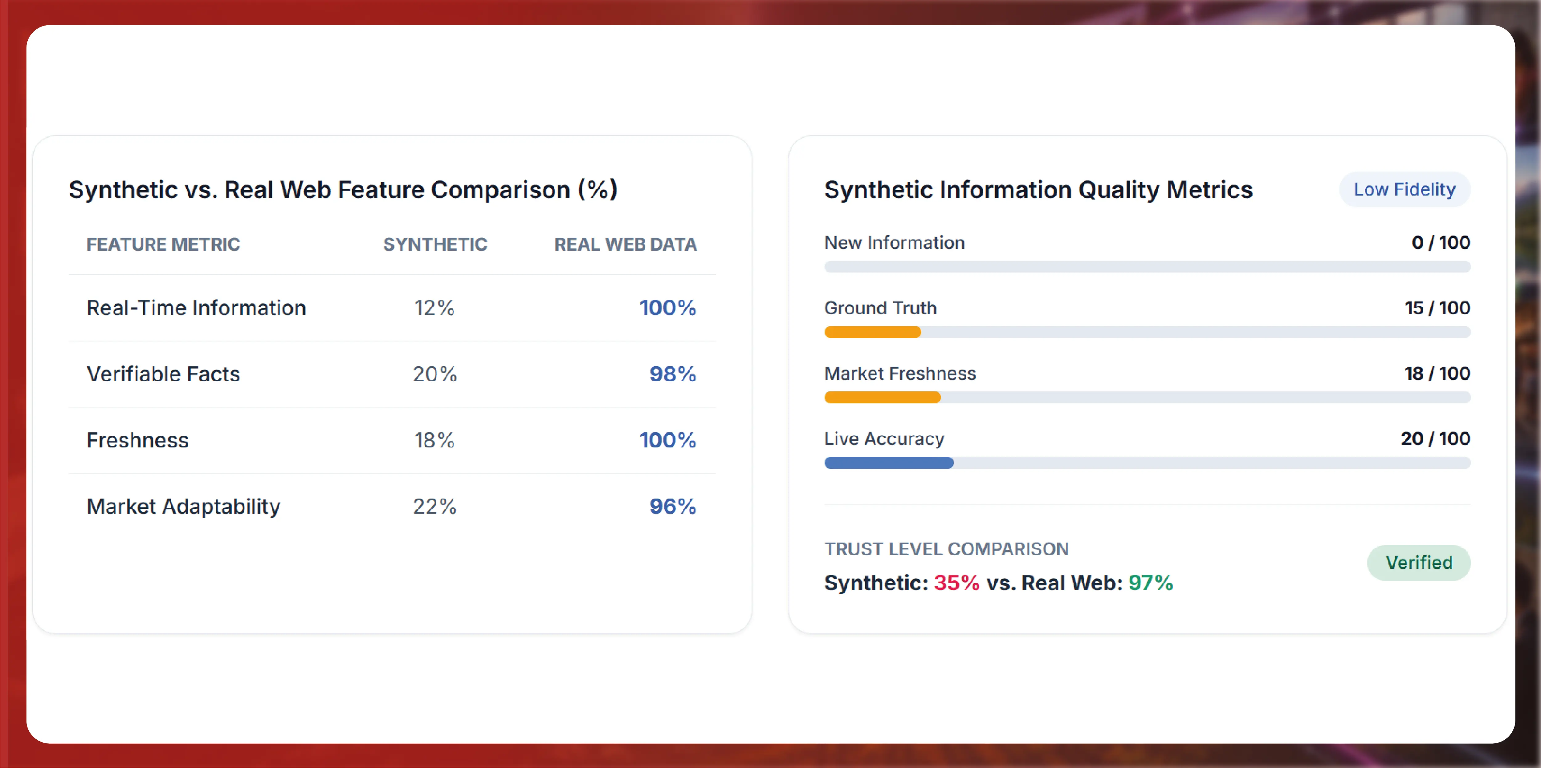 Why Synthetic Data Can't Carry the Load
